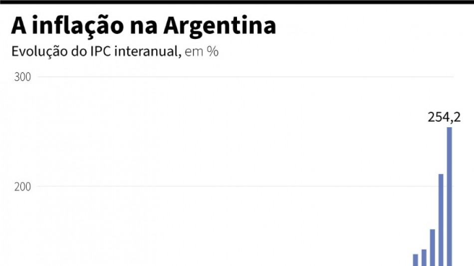 Infla&ccedil;&atilde;o na Argentina desacelera em janeiro, mas supera 250% em um ano